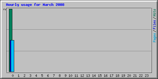 Hourly usage for March 2008