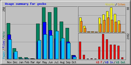 Usage summary for gecko