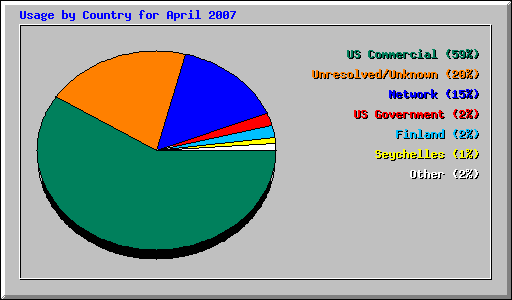 Usage by Country for April 2007