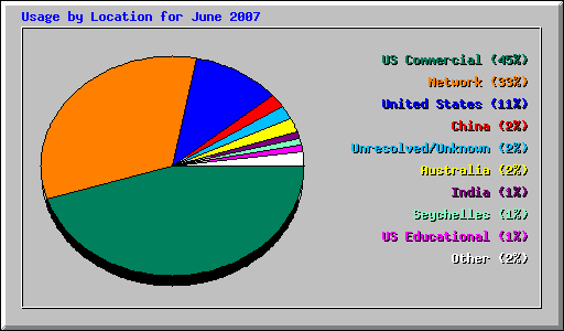 Usage by Location for June 2007