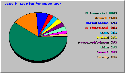 Usage by Location for August 2007