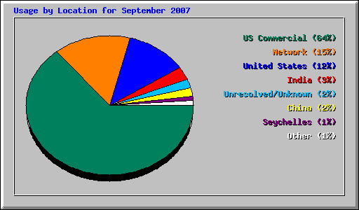 Usage by Location for September 2007