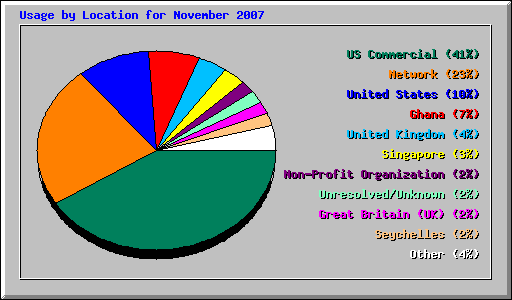 Usage by Location for November 2007