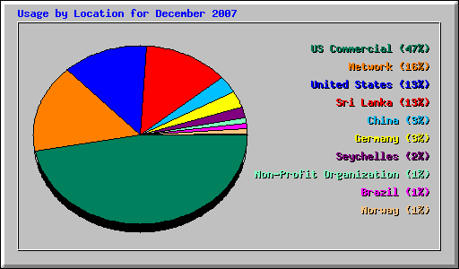 Usage by Location for December 2007