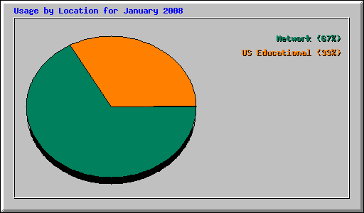 Usage by Location for January 2008