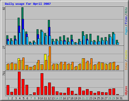 Daily usage for April 2007