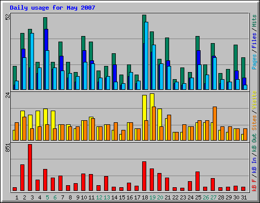 Daily usage for May 2007