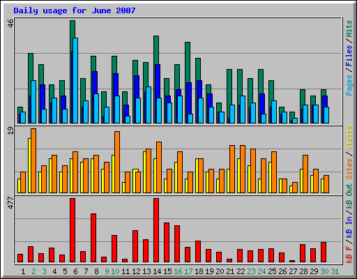 Daily usage for June 2007