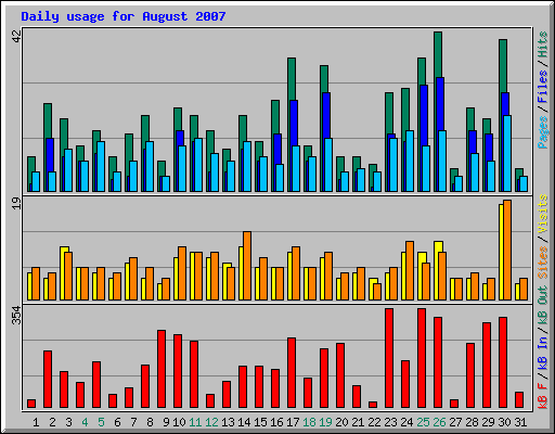 Daily usage for August 2007