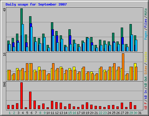 Daily usage for September 2007