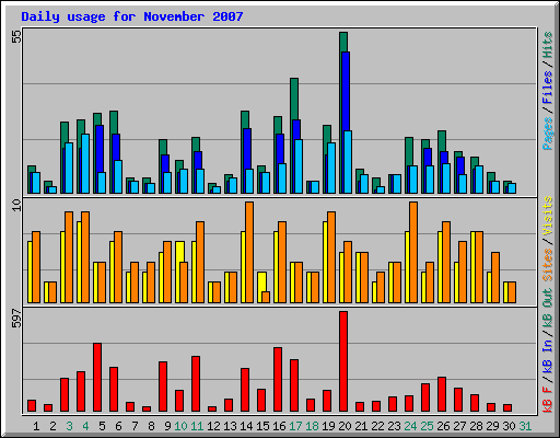 Daily usage for November 2007