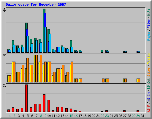 Daily usage for December 2007