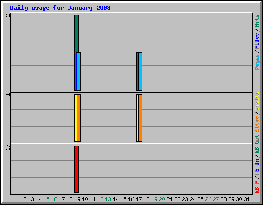 Daily usage for January 2008