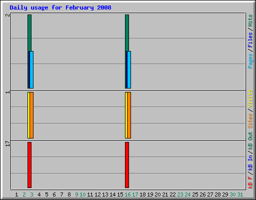 Daily usage for February 2008
