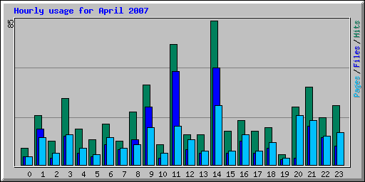 Hourly usage for April 2007