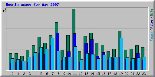 Hourly usage for May 2007