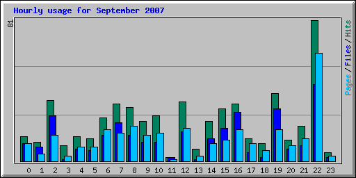 Hourly usage for September 2007