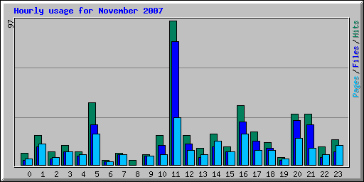 Hourly usage for November 2007