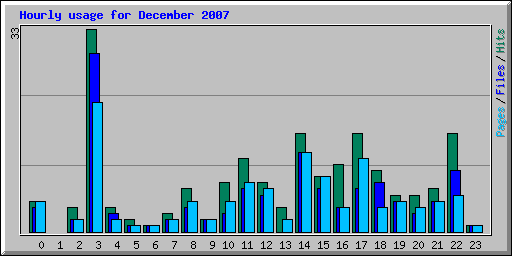 Hourly usage for December 2007