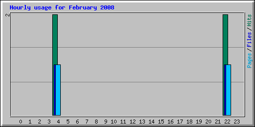 Hourly usage for February 2008