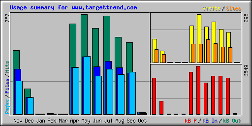 Usage summary for www.targettrend.com