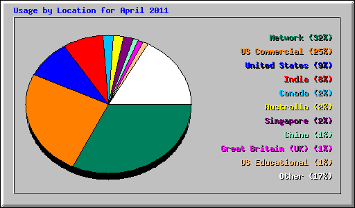 Usage by Location for April 2011