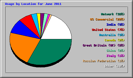 Usage by Location for June 2011