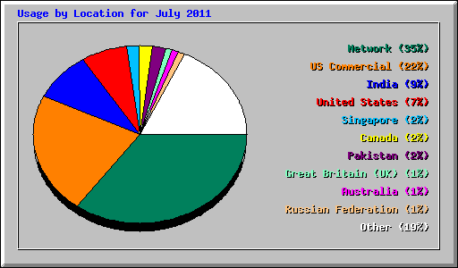 Usage by Location for July 2011