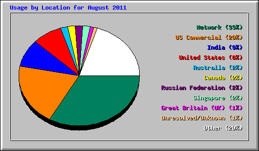 Usage by Location for August 2011
