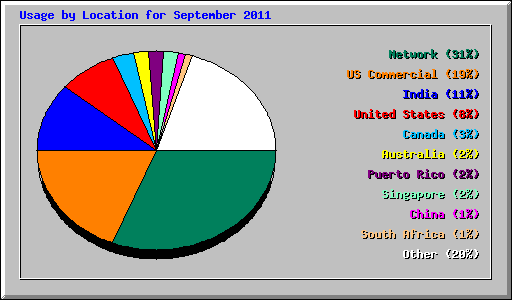 Usage by Location for September 2011