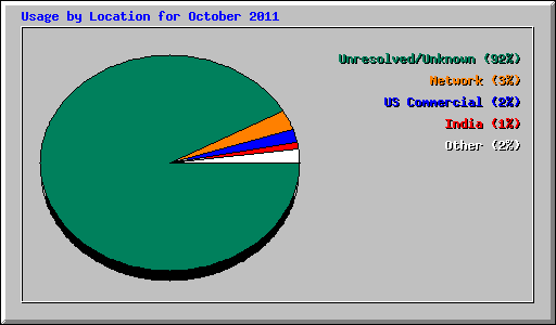 Usage by Location for October 2011