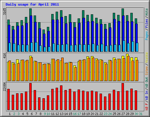 Daily usage for April 2011
