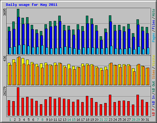 Daily usage for May 2011