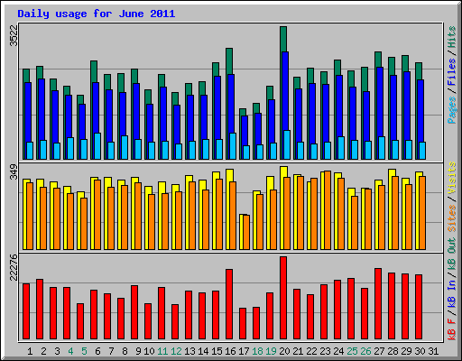 Daily usage for June 2011