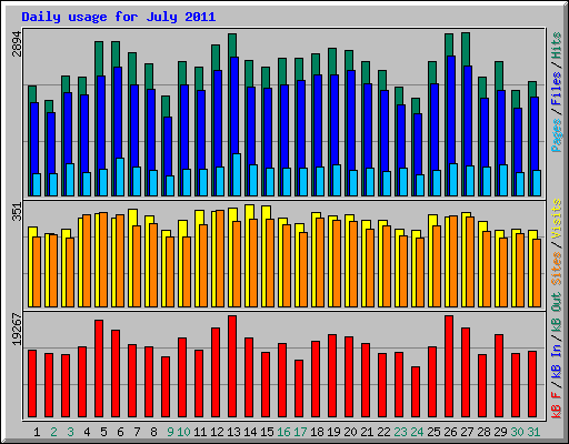 Daily usage for July 2011