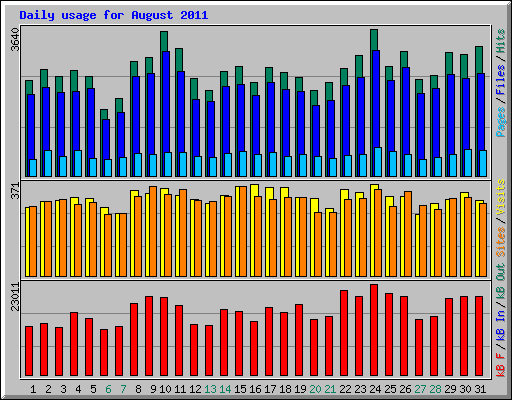 Daily usage for August 2011