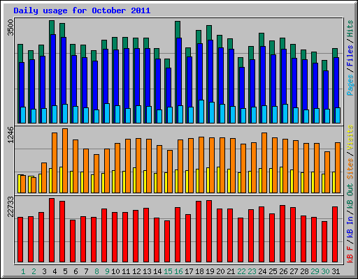 Daily usage for October 2011