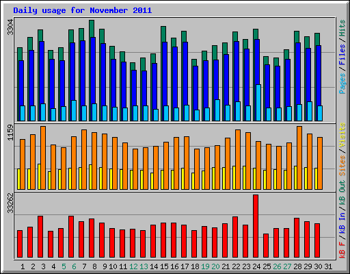 Daily usage for November 2011