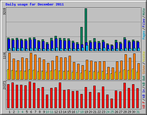 Daily usage for December 2011