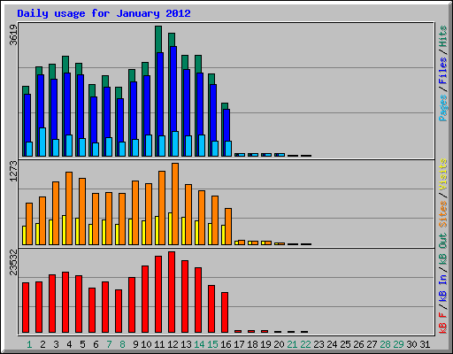 Daily usage for January 2012