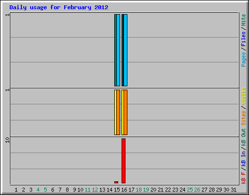 Daily usage for February 2012
