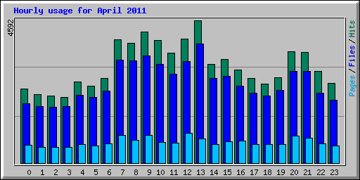 Hourly usage for April 2011