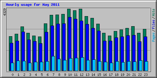 Hourly usage for May 2011