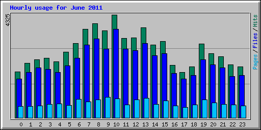 Hourly usage for June 2011