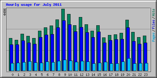 Hourly usage for July 2011