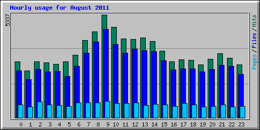 Hourly usage for August 2011