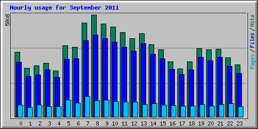 Hourly usage for September 2011