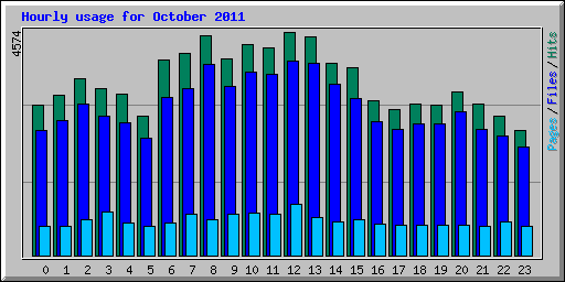 Hourly usage for October 2011