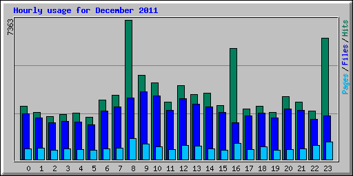 Hourly usage for December 2011