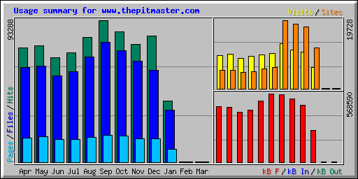 Usage summary for www.thepitmaster.com